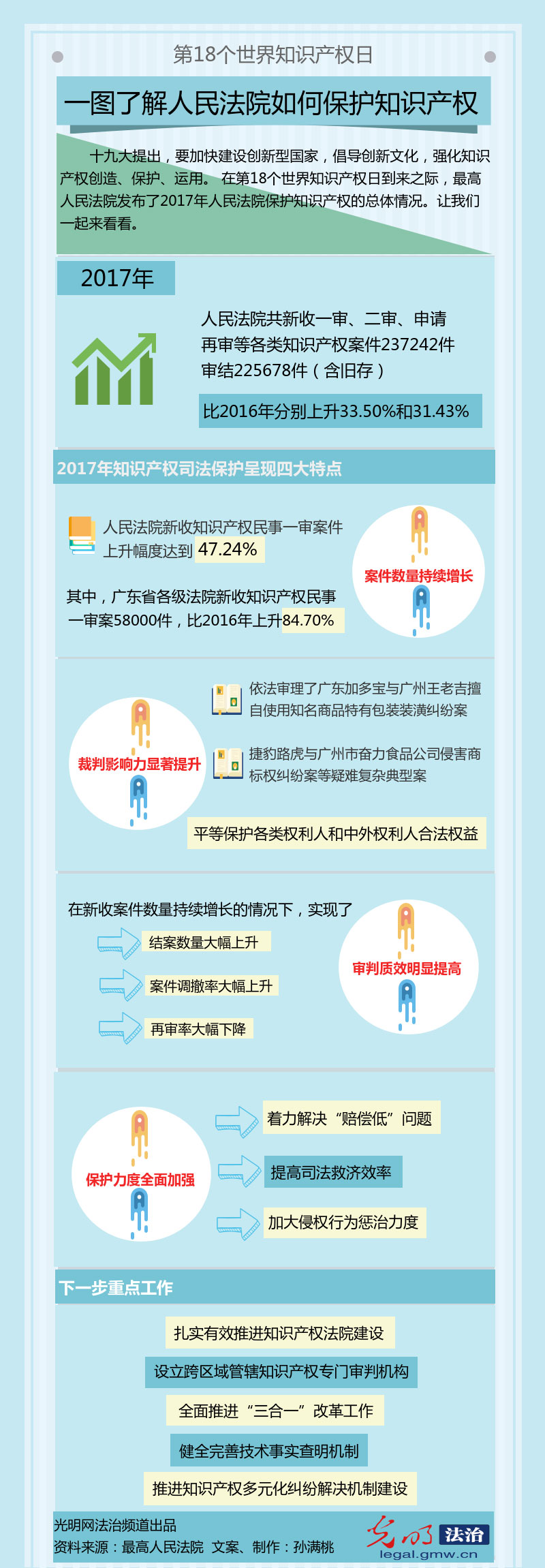 一图了解人民法院如何保护知识产权