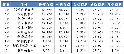 《2017年政法系统新媒体应用蓝皮书》