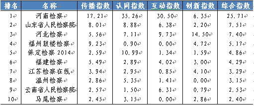 《2017年政法系统新媒体应用蓝皮书》