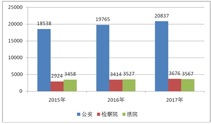 《2017年政法系统新媒体应用蓝皮书》