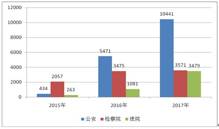 《2017年政法系统新媒体应用蓝皮书》