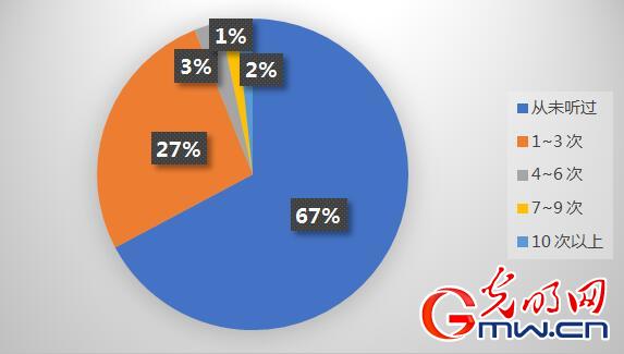 音乐人版权认知状况调查:互联网是音乐人维权的首要选择 音乐人版权认知状况调查:互联网是音乐人维权的首要选择