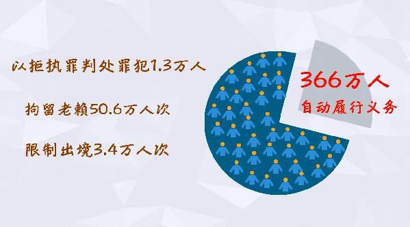 【动画】惩戒“老赖”不停止 看法院“基本解决执行难”成绩单