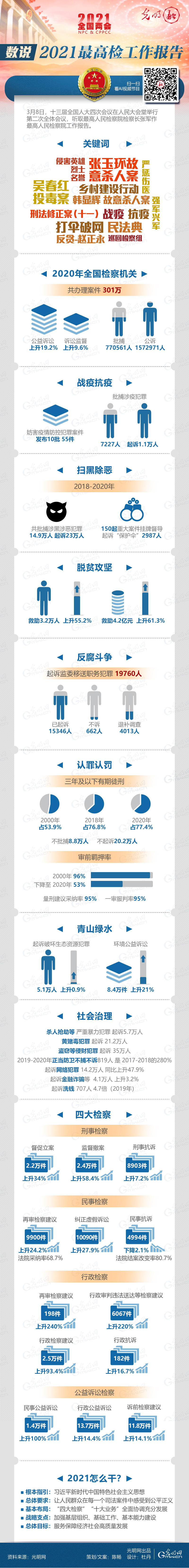 【最高检报告图解】打伞破网、保护英烈……检察机关这样司法为民