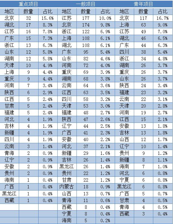 “治理”研究立项热点与趋势展望