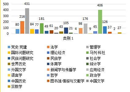 “治理”研究立项热点与趋势展望