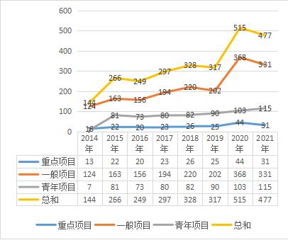 “治理”研究立项热点与趋势展望