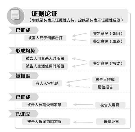 面向刑事实务的证据分析方法