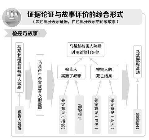 面向刑事实务的证据分析方法