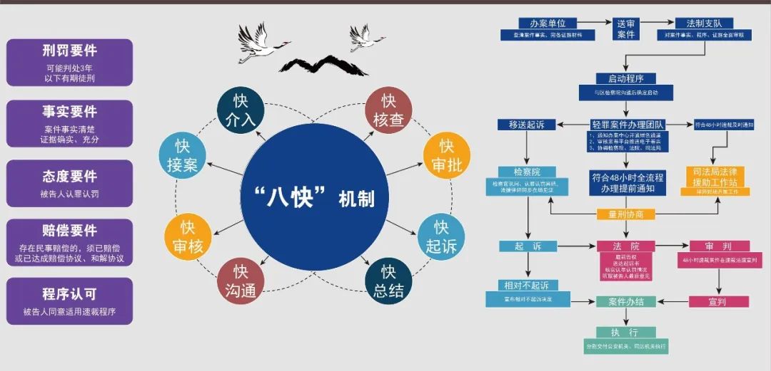 迈进2.0┃轻案快办强统筹 正义跑出加速度 朝阳公安分局积极推动轻微刑事案件 “一站式”办理中心建设