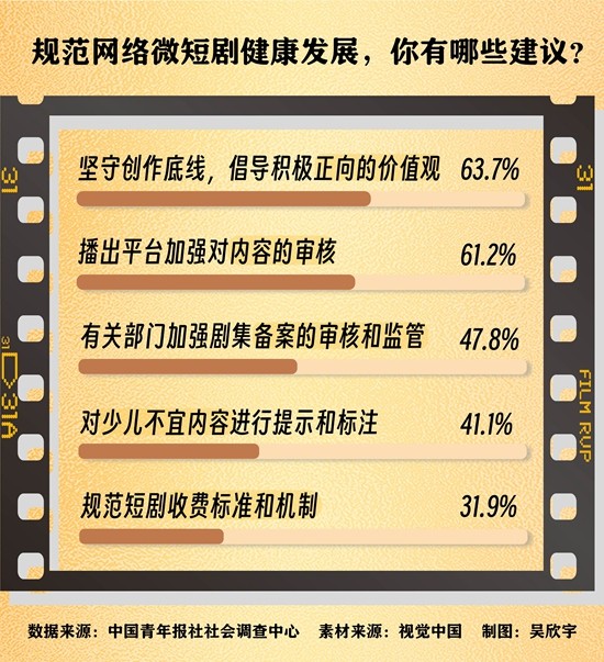 过半受访青年直指网络微短剧“硬伤”：制作粗糙、设定雷同