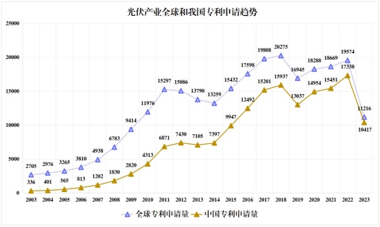 我国光伏产业专利规模优势持续巩固