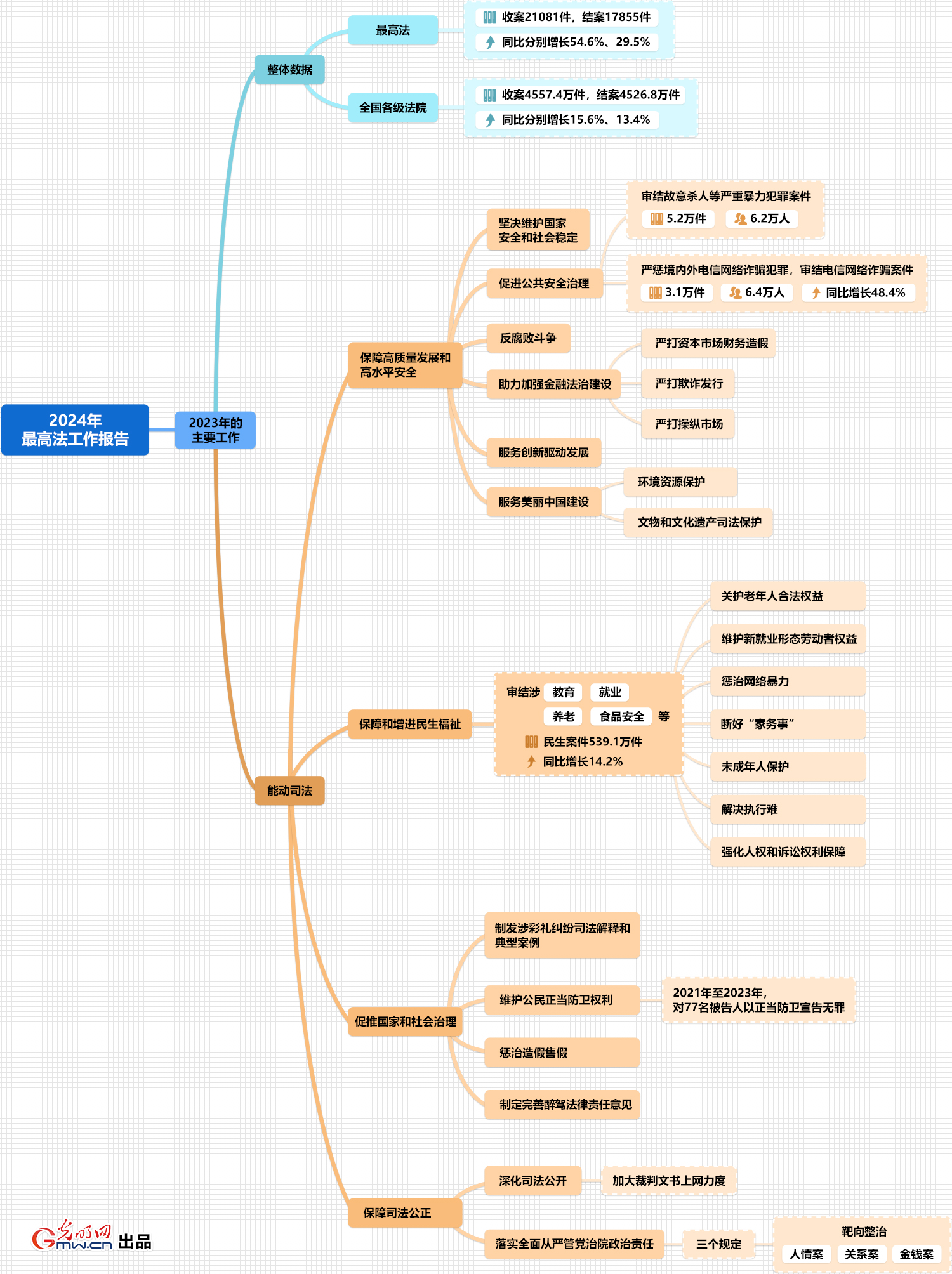 图解| 一张思维导图带你Mark最高法工作报告