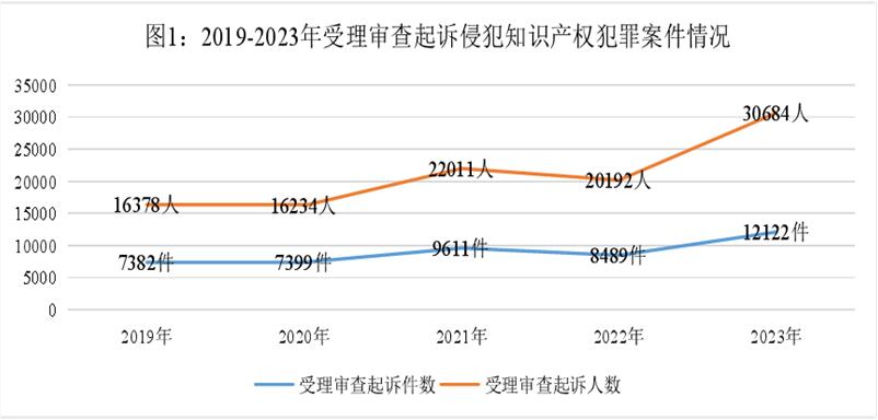 最高检：2023年侵犯著作权类犯罪人数同比上升1.4倍