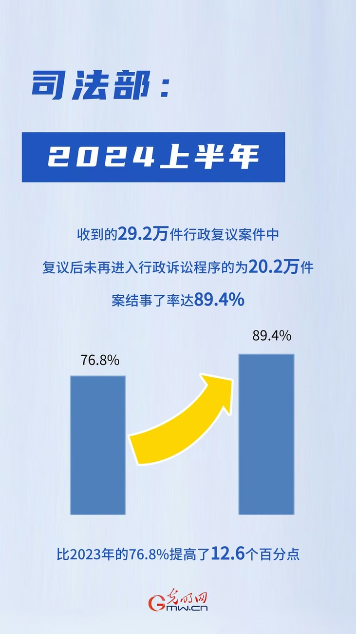 司法部：上半年行政复议案案结事了率达89.4%