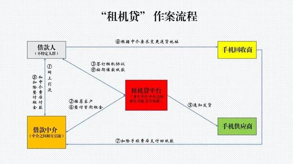 租机套现18万要还40多万 “租机贷”如何诱人入局