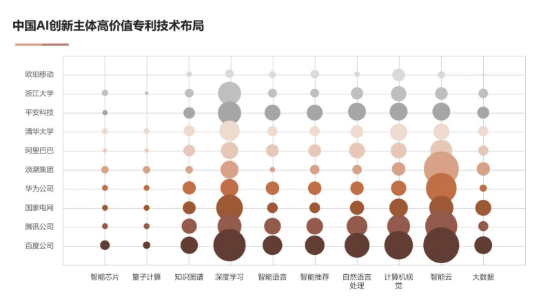 AI创新链产业链融合发展 赋能数字经济新时代《中国人工智能专利技术分析报告（2022）》发布