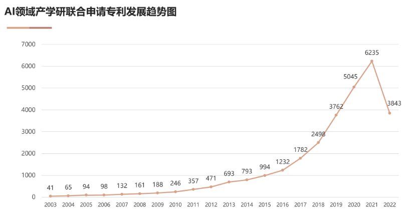 AI创新链产业链融合发展 赋能数字经济新时代《中国人工智能专利技术分析报告（2022）》发布