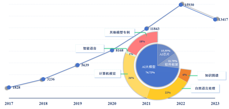 国家工信安全中心、工信部电子知识产权中心发布《新一代人工智能专利技术分析报告》