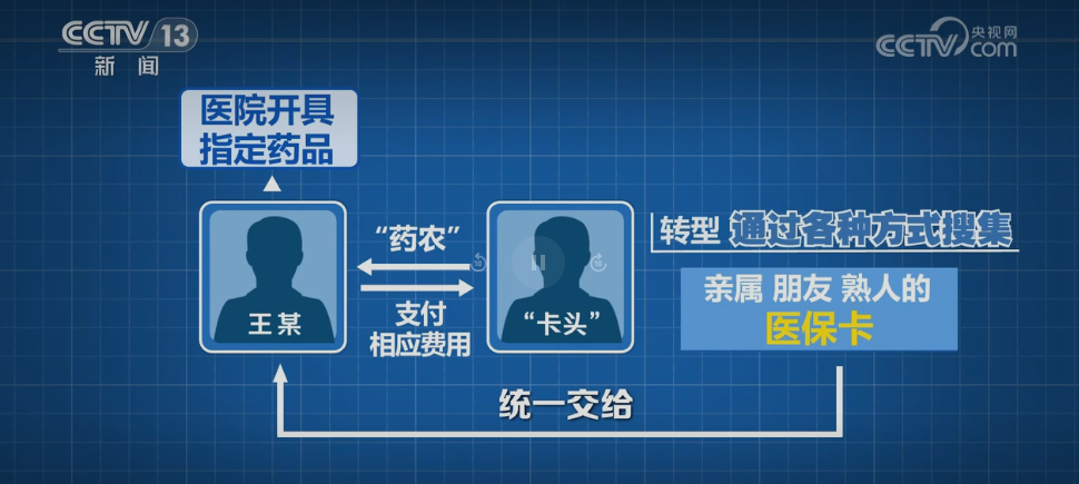 涉案超千万元特大医保诈骗案曝光 普通医保卡缘何沦为“药贩子”敛财工具